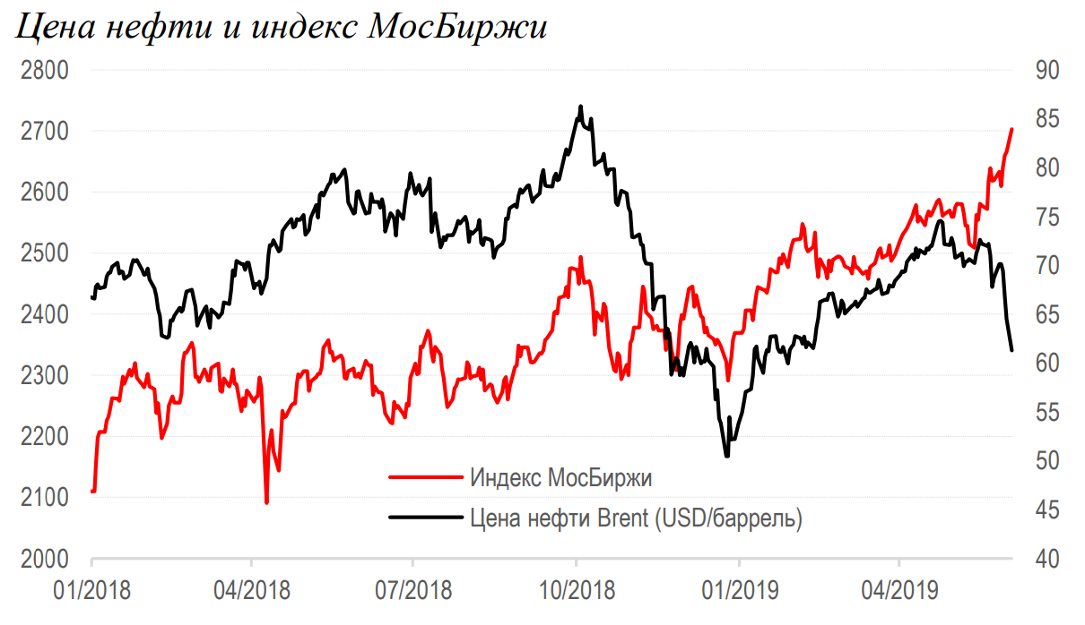 Индекс цен нефть